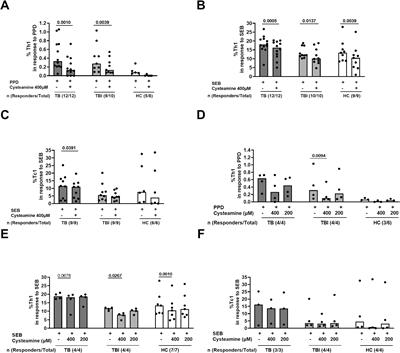 Immunomodulatory effects of cysteamine and its potential use as a host-directed therapy for tuberculosis